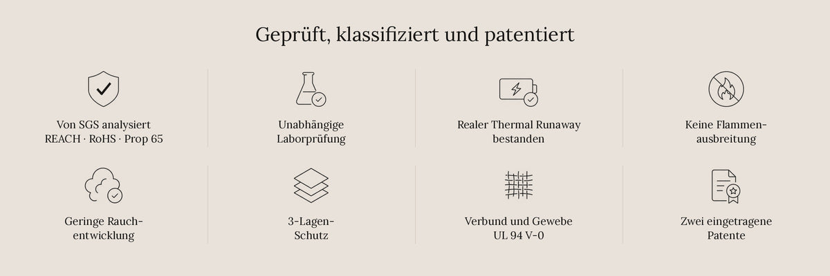 ICe BAG Nachweise: von SGS analysiert, unabhängige Laborprüfung, realer Thermal Runaway bestanden, keine Flammenausbreitung, geringe Rauchentwicklung, 3-Lagen-Schutz, UL 94 V-0 und zwei eingetragene Patente