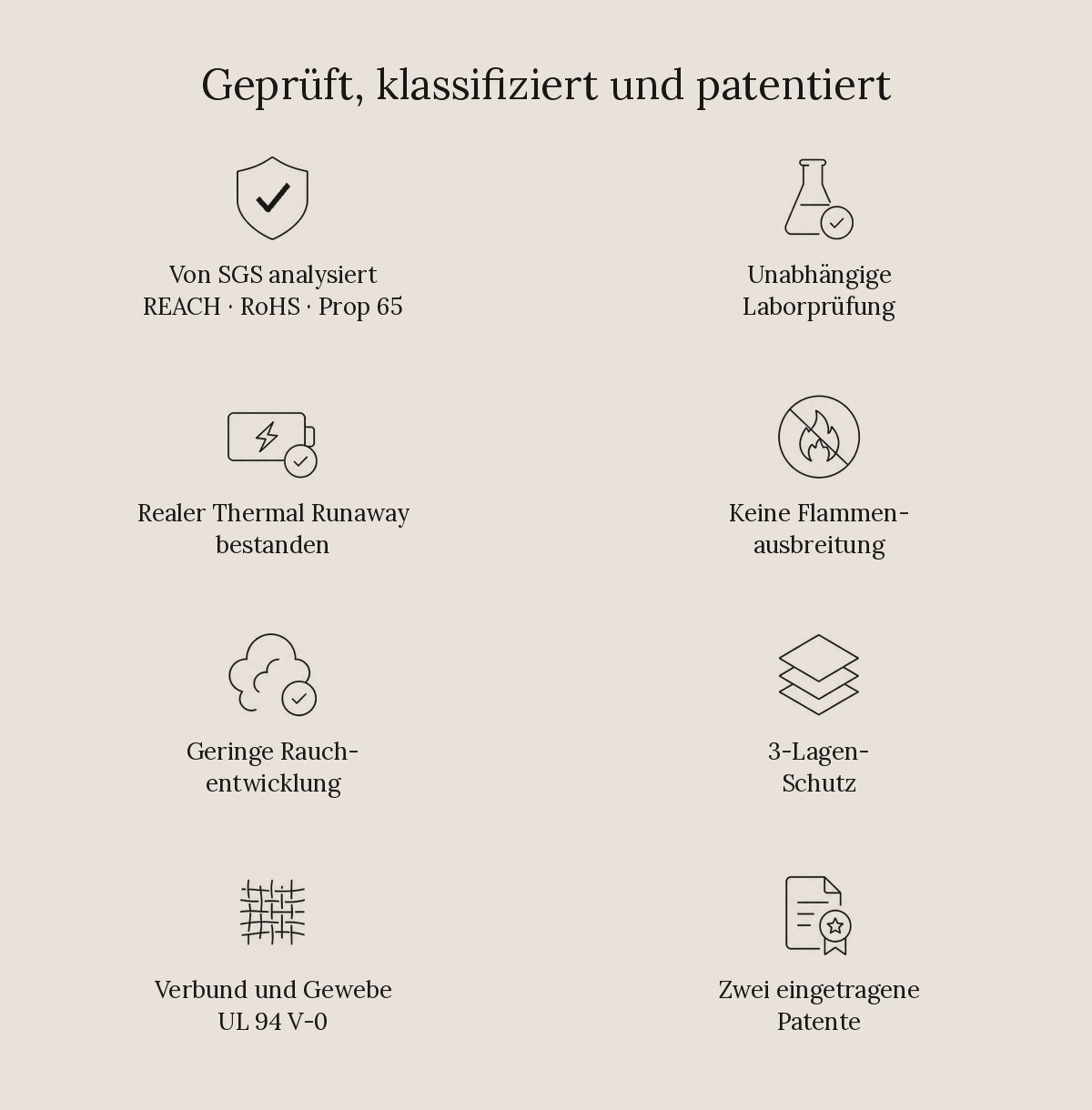 ICe BAG Nachweise: von SGS analysiert, unabhängige Laborprüfung, realer Thermal Runaway bestanden, keine Flammenausbreitung, geringe Rauchentwicklung, 3-Lagen-Schutz, UL 94 V-0 und zwei eingetragene Patente