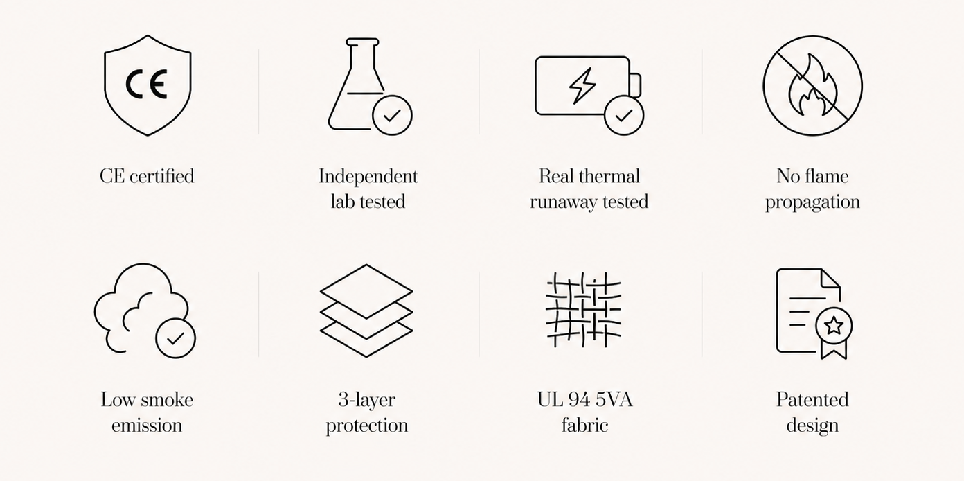 ICe Fireproof Bags — CE certified, independently lab tested, real thermal runaway tested, no flame propagation, low smoke emission, 3-layer protection, UL 94 5VA fabric, patented design